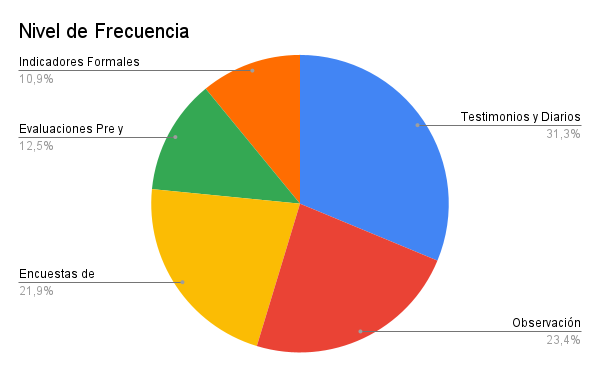 Gráfico nivel de frecuecia